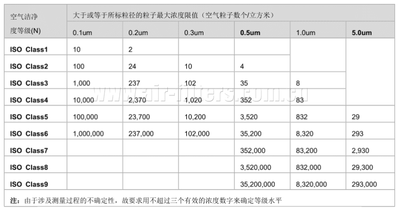 ISO14644-1(國際標(biāo)準(zhǔn))